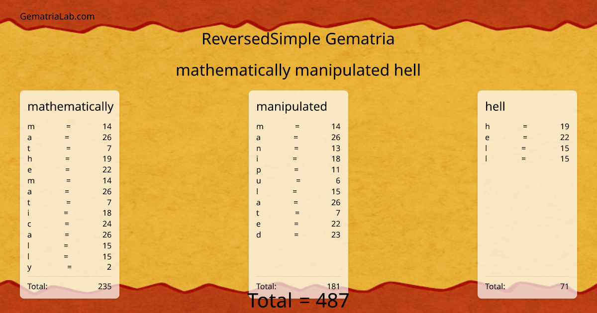 mathematically manipulated hell in reversedSimple Gematria